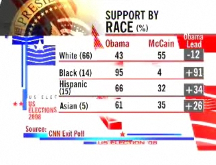 Support for Obama by Race in%
